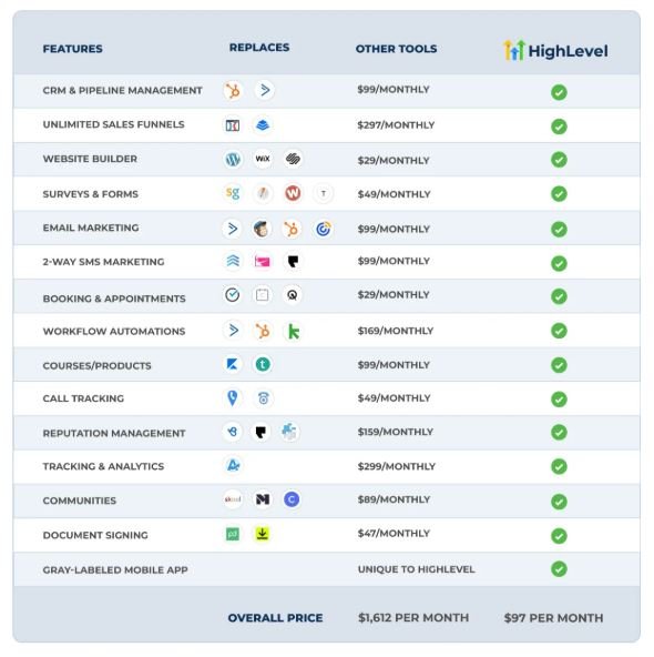 GoHighLevel vs. ClickFunnels, HubSpot, ActiveCampaign 2025